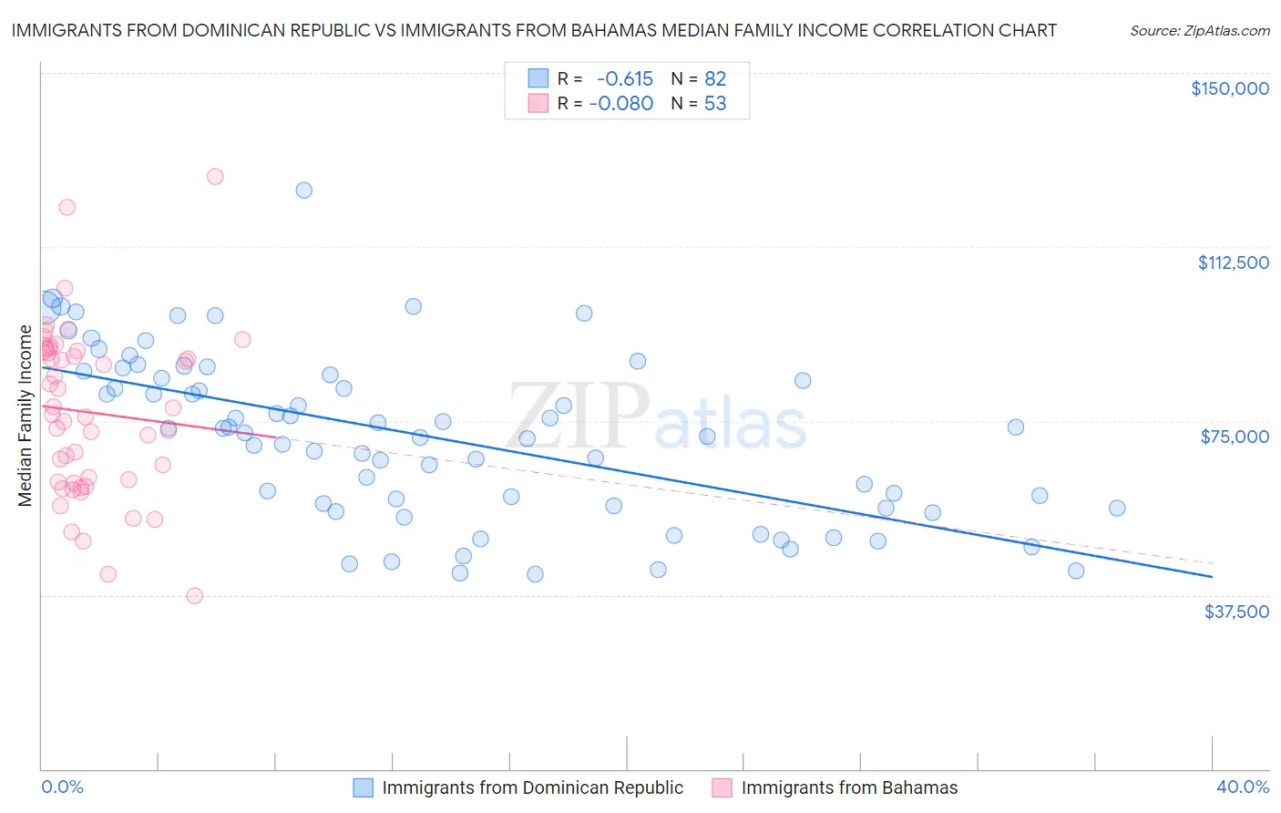 Immigrants from Dominican Republic vs Immigrants from Bahamas Median Family Income