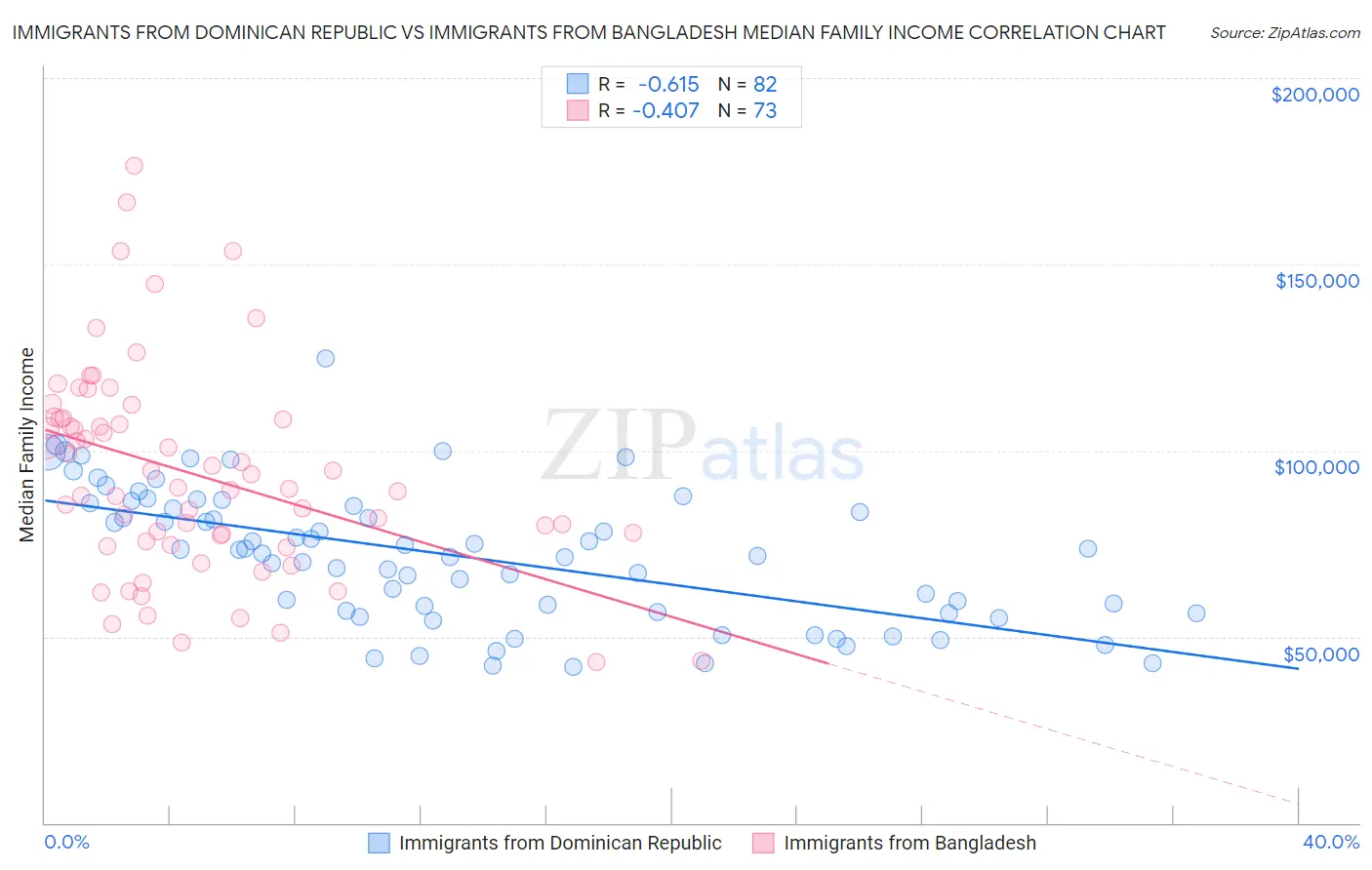 Immigrants from Dominican Republic vs Immigrants from Bangladesh Median Family Income