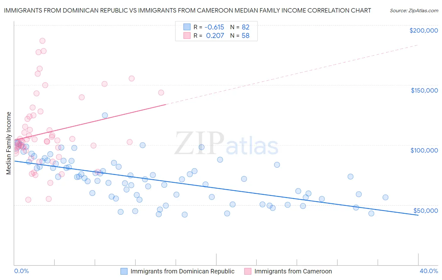 Immigrants from Dominican Republic vs Immigrants from Cameroon Median Family Income