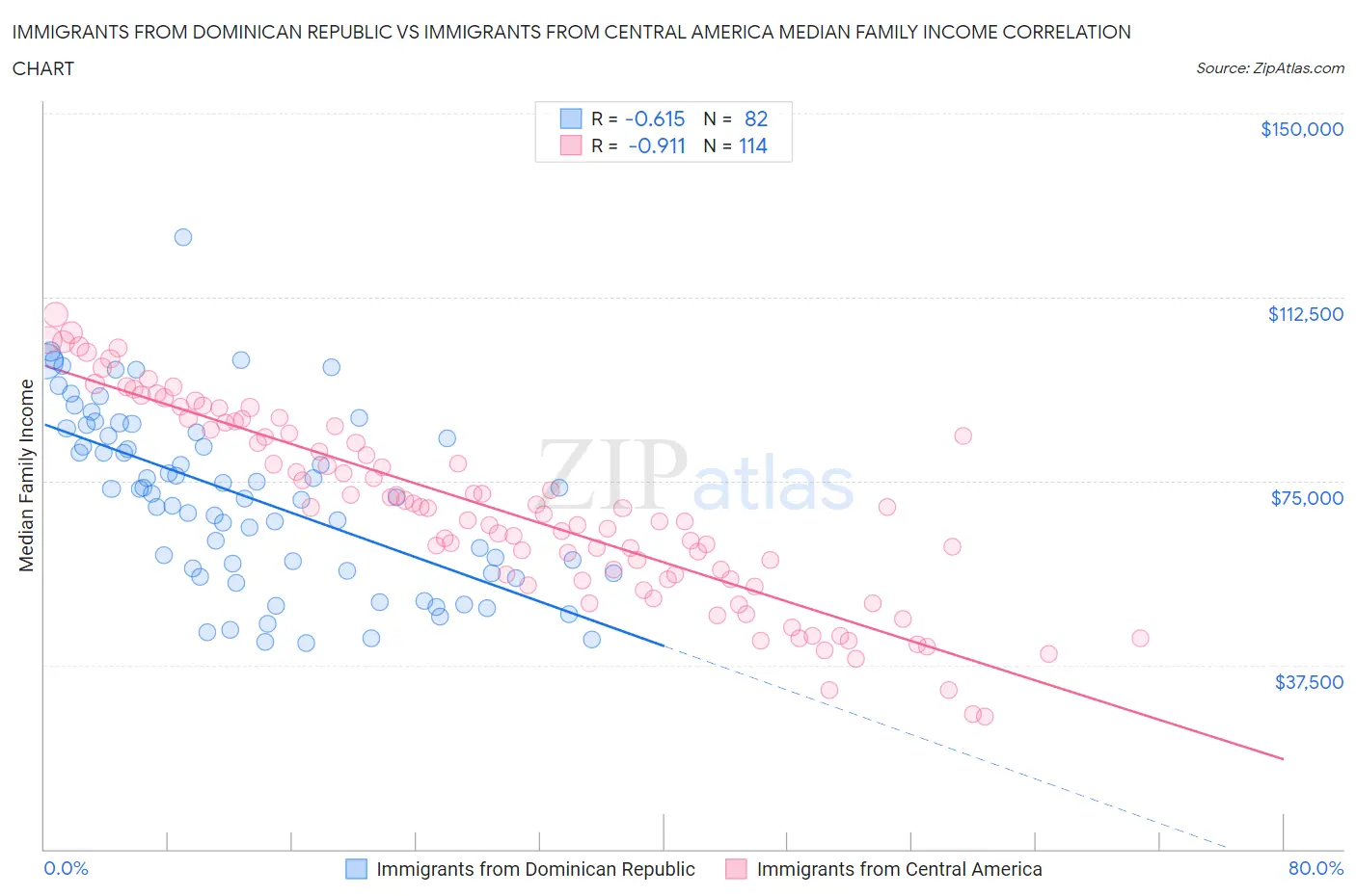 Immigrants from Dominican Republic vs Immigrants from Central America Median Family Income