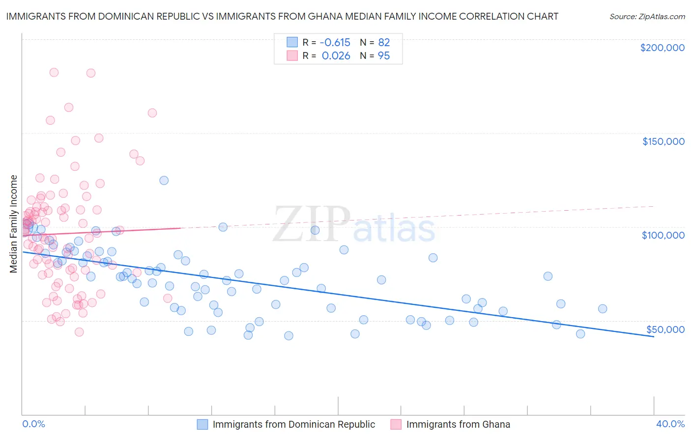 Immigrants from Dominican Republic vs Immigrants from Ghana Median Family Income