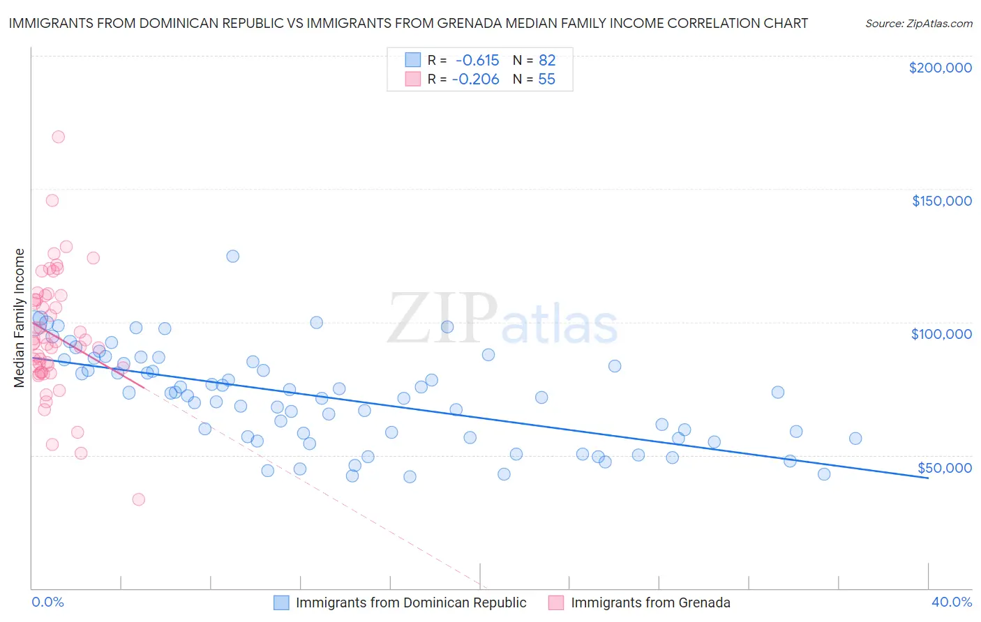 Immigrants from Dominican Republic vs Immigrants from Grenada Median Family Income