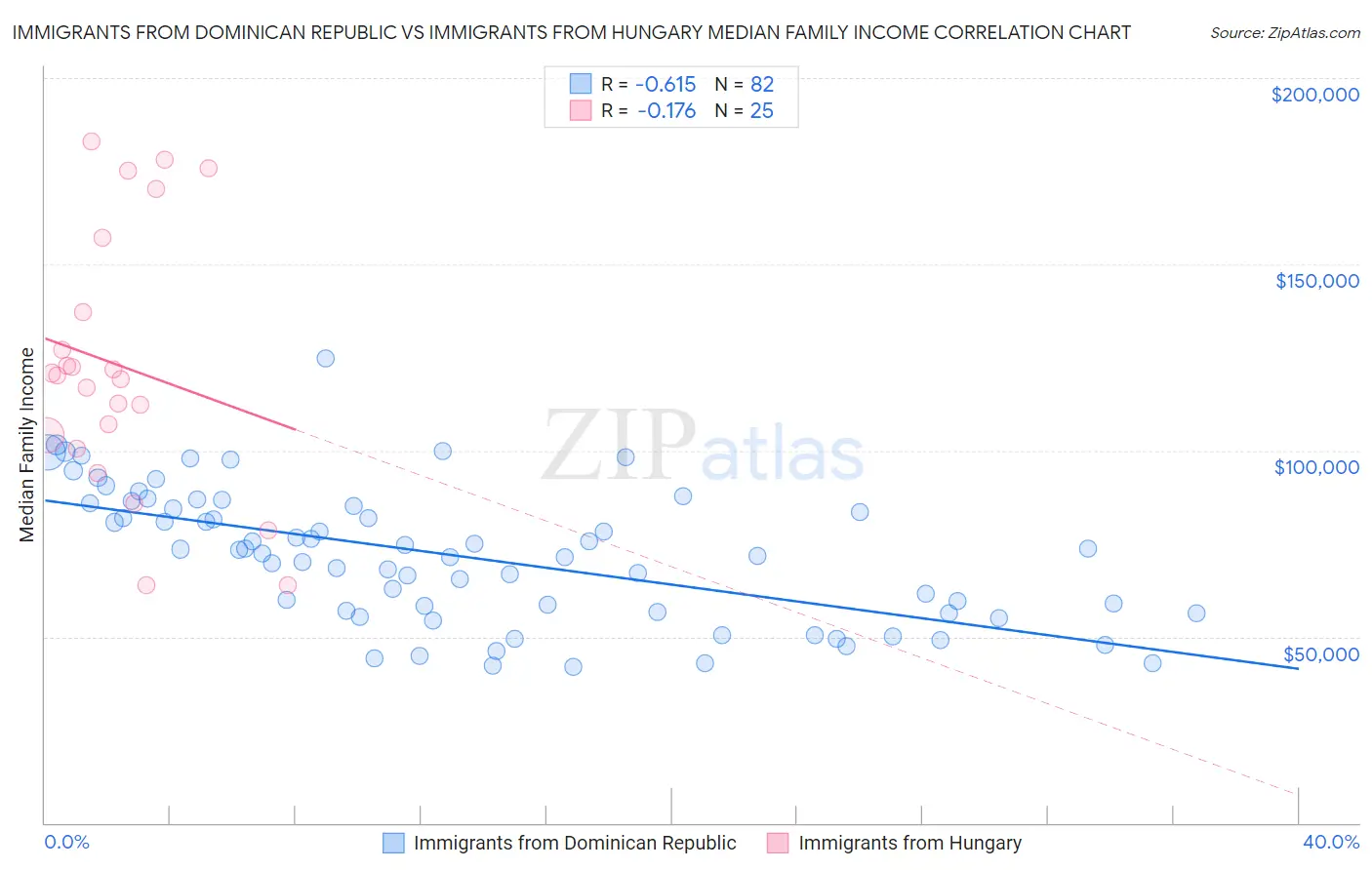 Immigrants from Dominican Republic vs Immigrants from Hungary Median Family Income