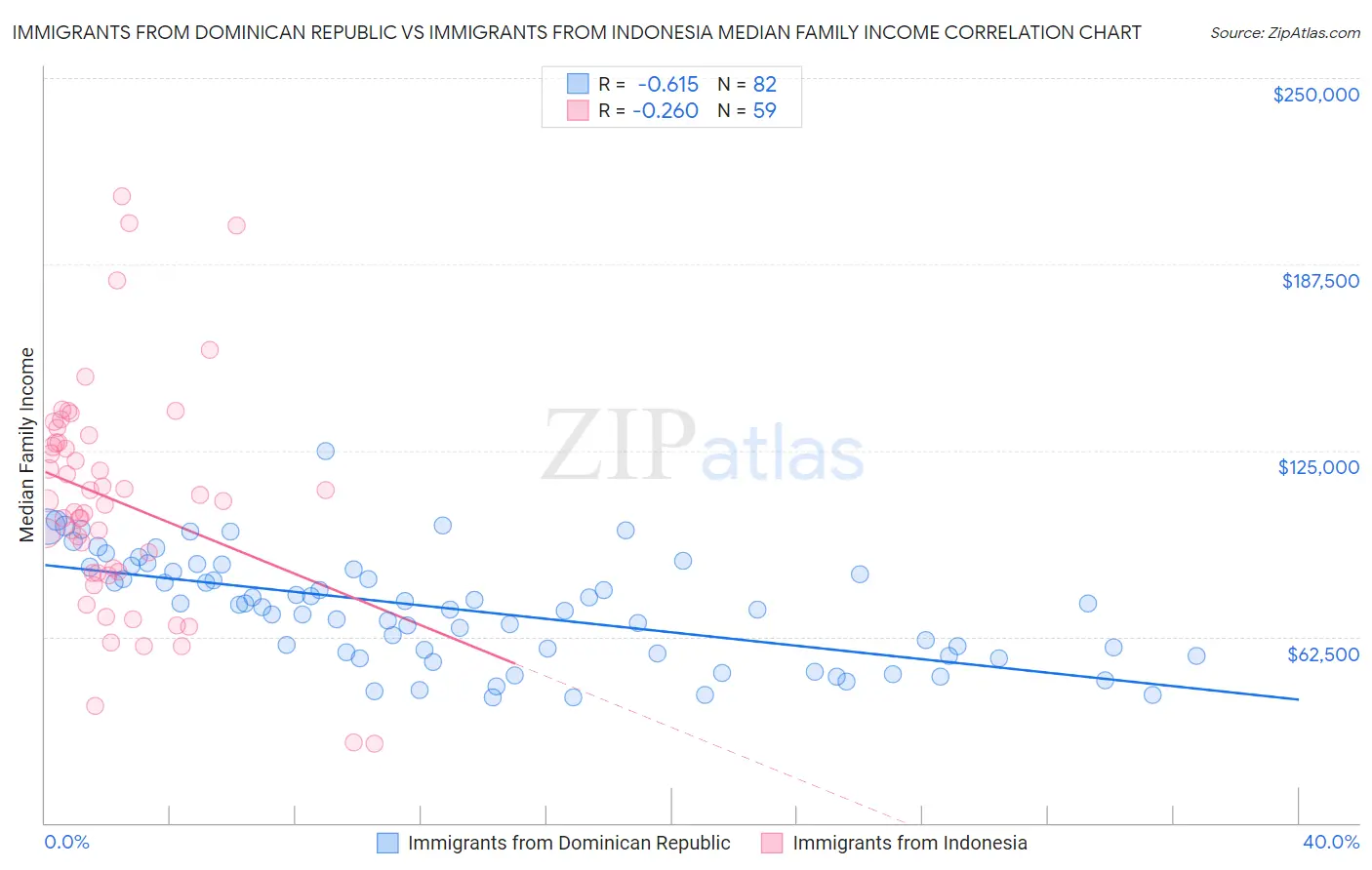 Immigrants from Dominican Republic vs Immigrants from Indonesia Median Family Income