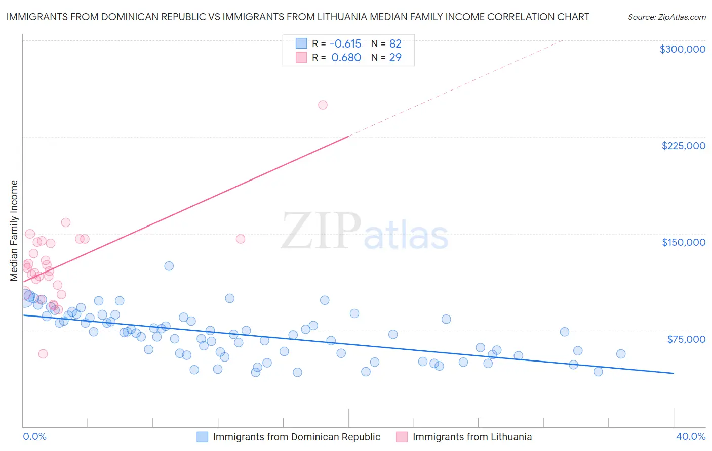 Immigrants from Dominican Republic vs Immigrants from Lithuania Median Family Income