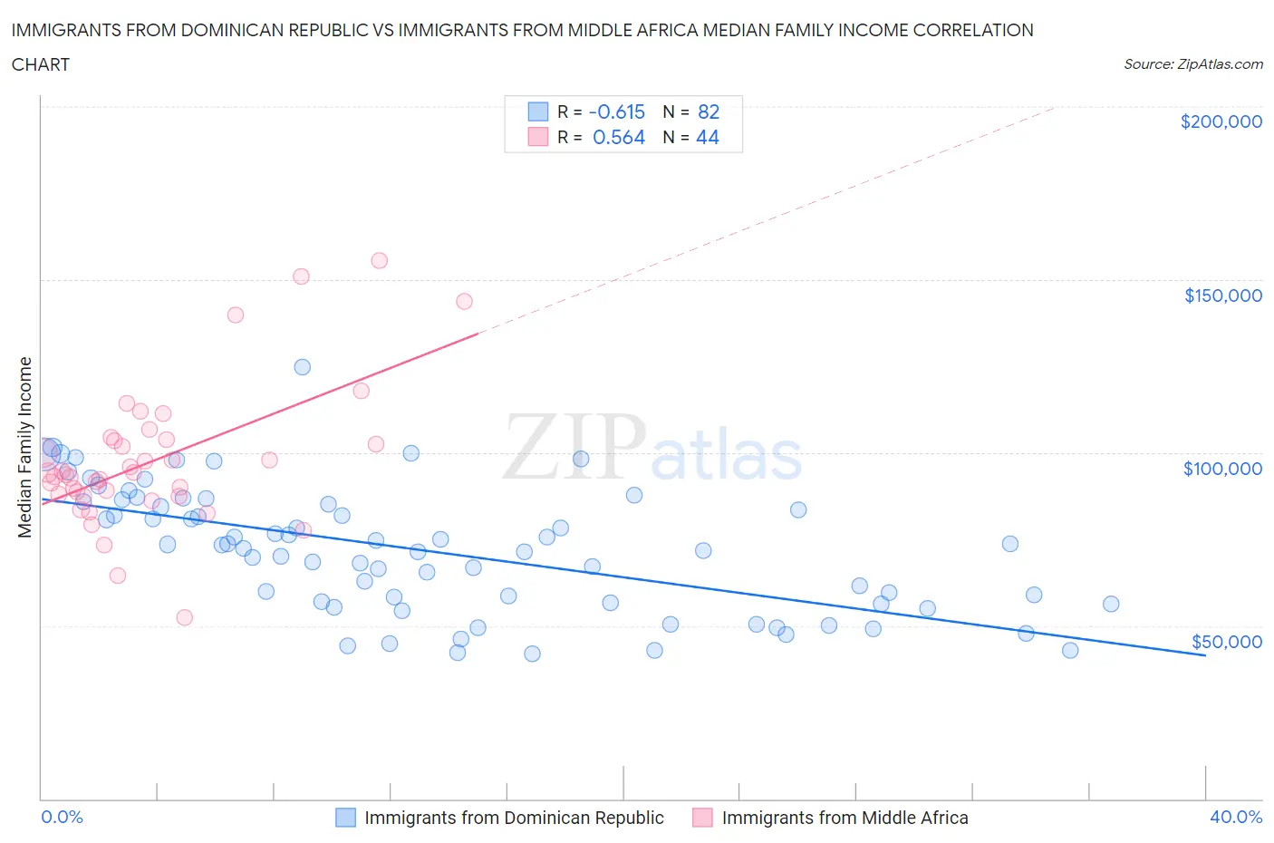 Immigrants from Dominican Republic vs Immigrants from Middle Africa Median Family Income