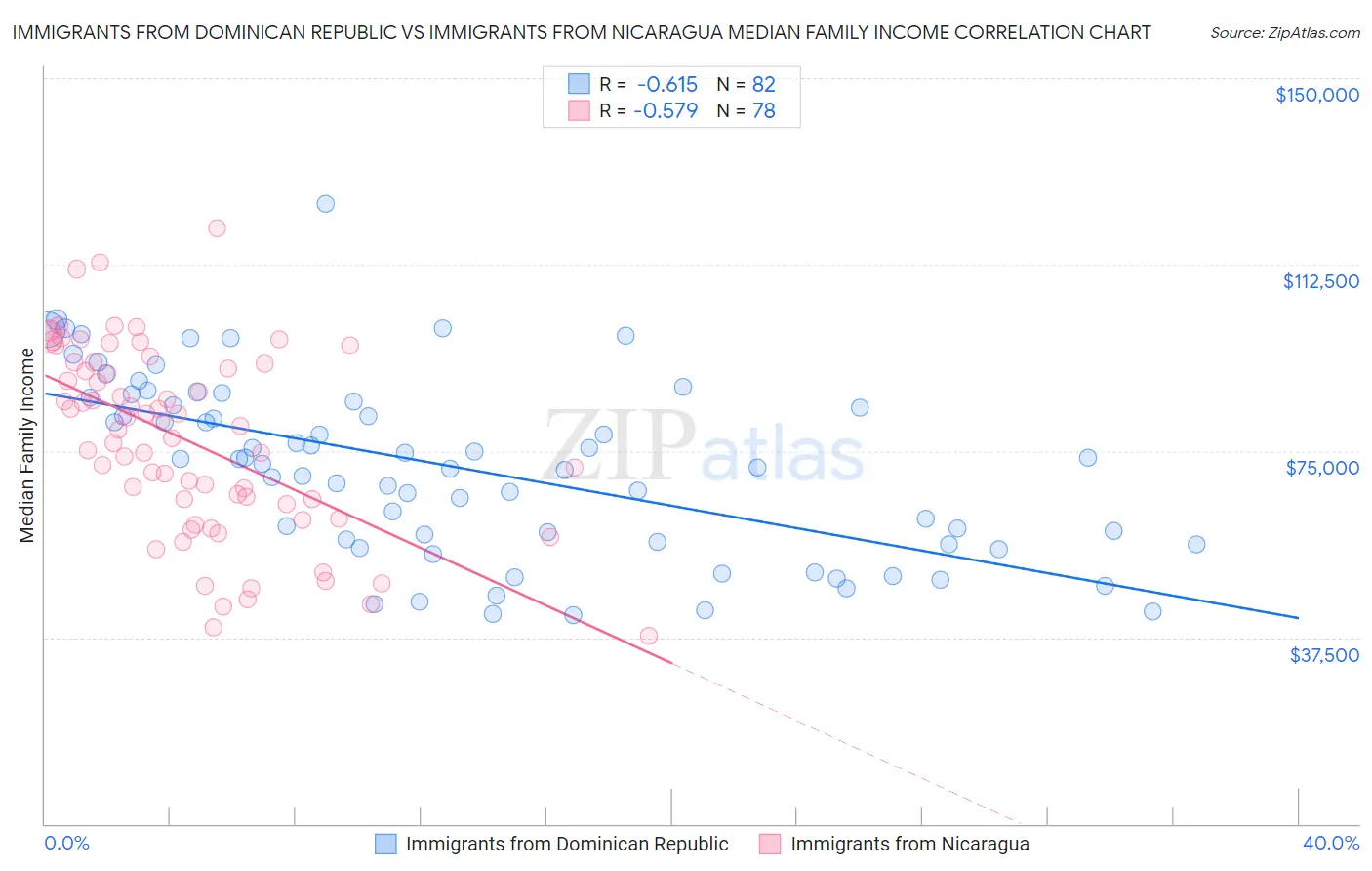 Immigrants from Dominican Republic vs Immigrants from Nicaragua Median Family Income