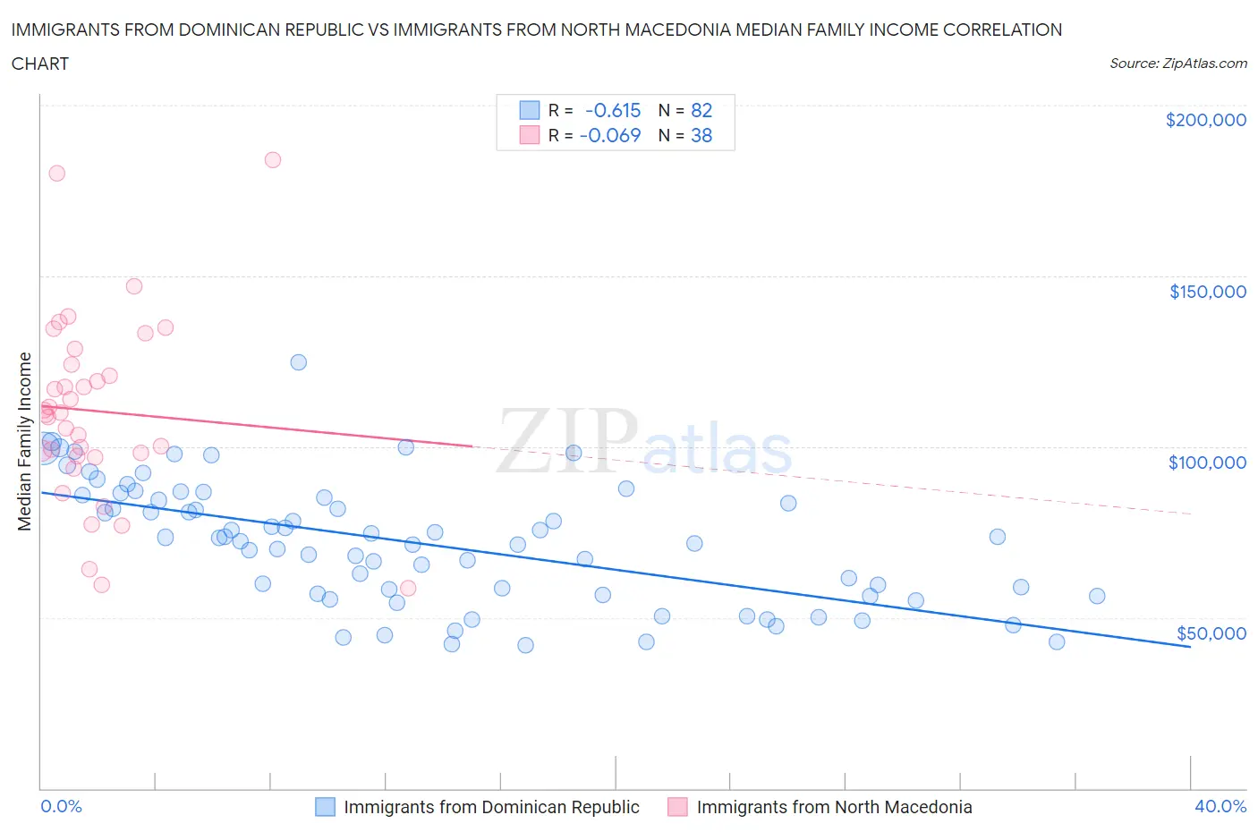 Immigrants from Dominican Republic vs Immigrants from North Macedonia Median Family Income
