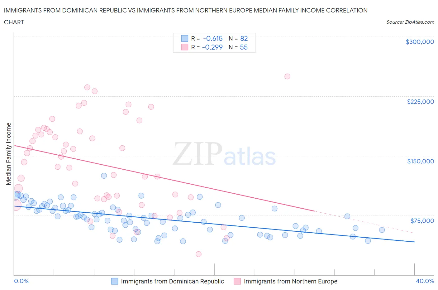 Immigrants from Dominican Republic vs Immigrants from Northern Europe Median Family Income