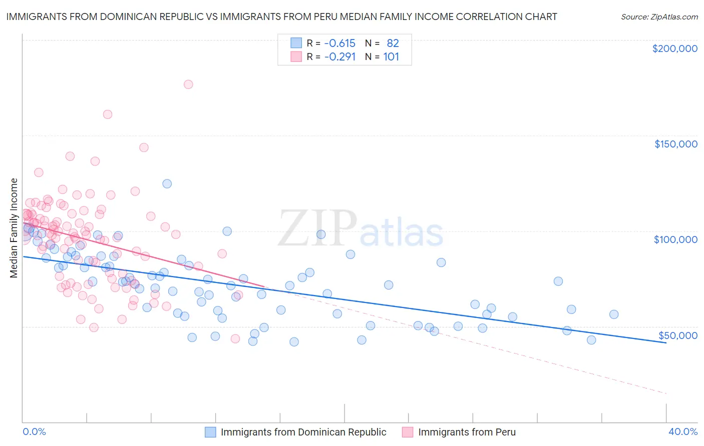 Immigrants from Dominican Republic vs Immigrants from Peru Median Family Income