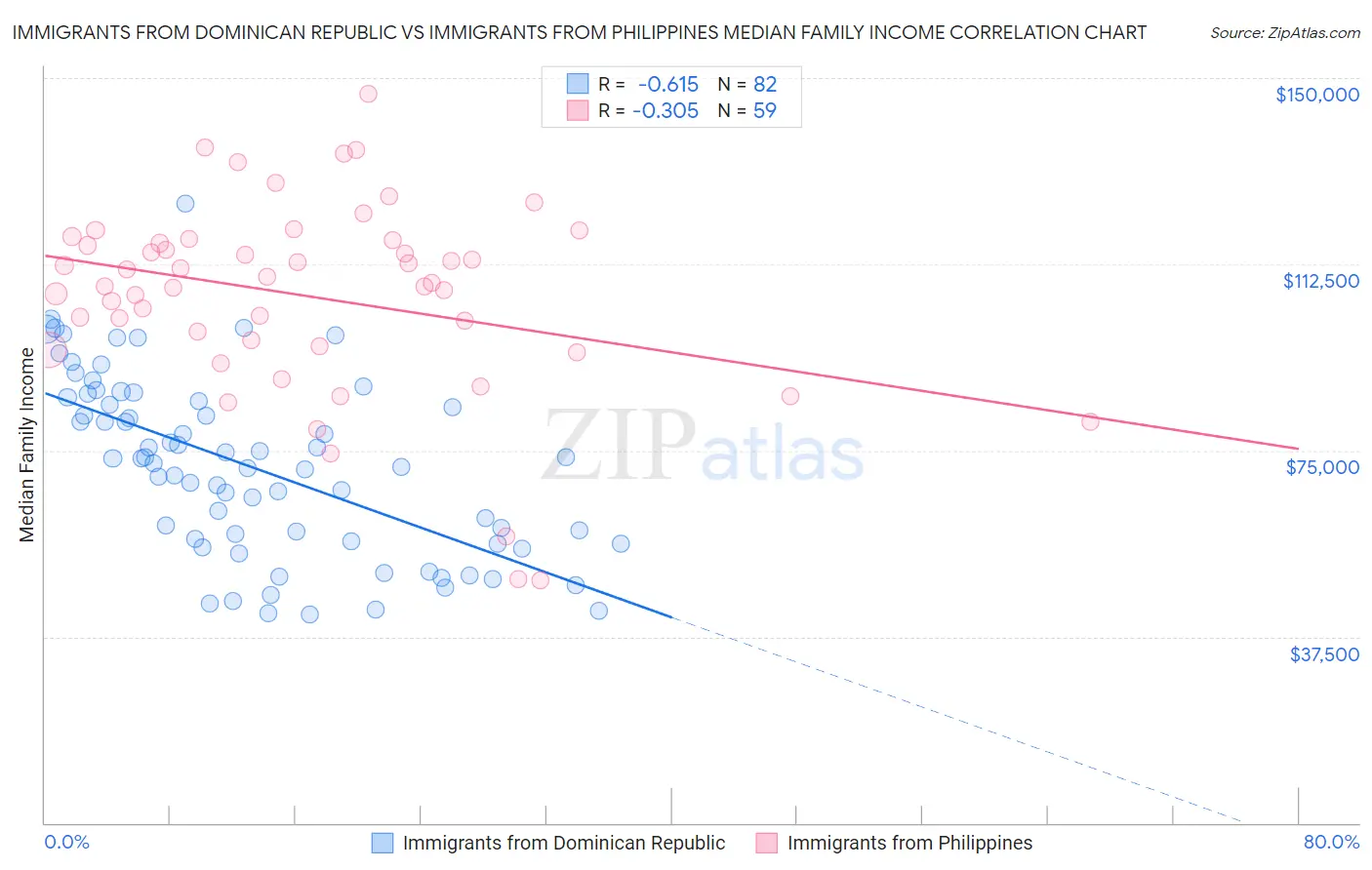 Immigrants from Dominican Republic vs Immigrants from Philippines Median Family Income