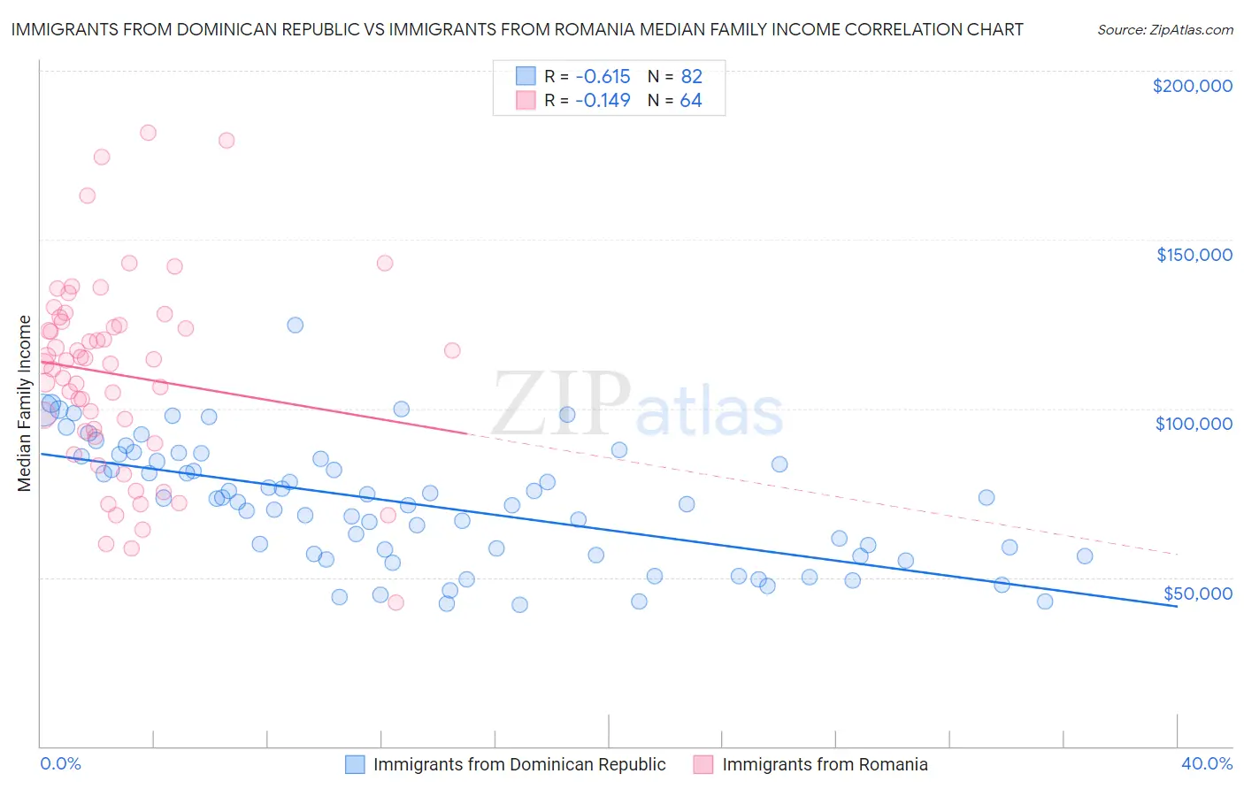 Immigrants from Dominican Republic vs Immigrants from Romania Median Family Income
