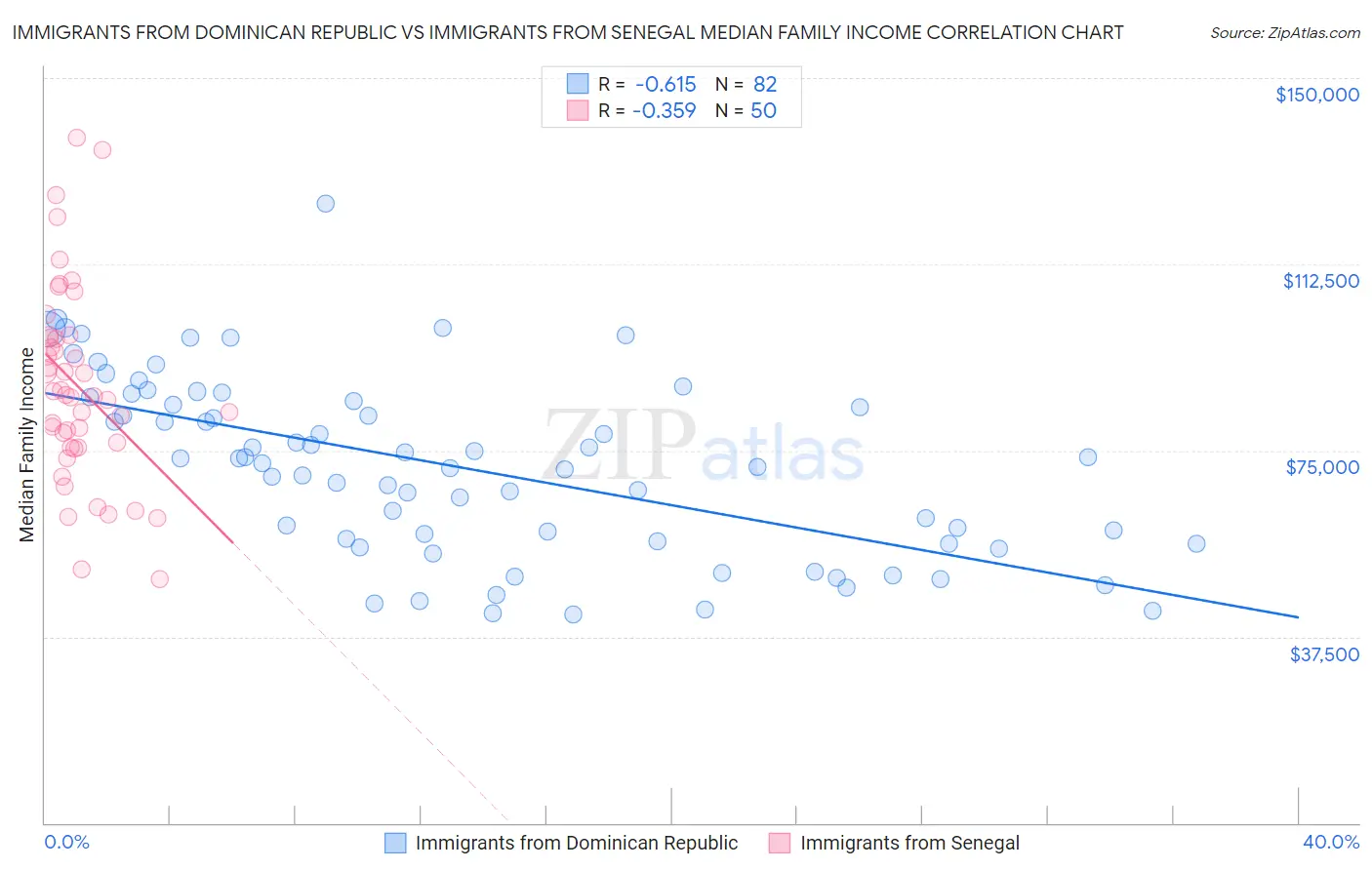 Immigrants from Dominican Republic vs Immigrants from Senegal Median Family Income