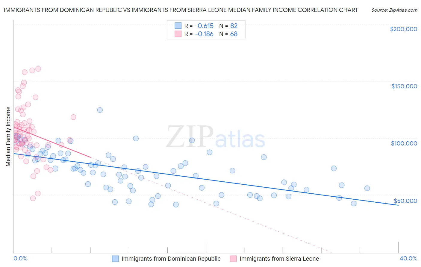 Immigrants from Dominican Republic vs Immigrants from Sierra Leone Median Family Income