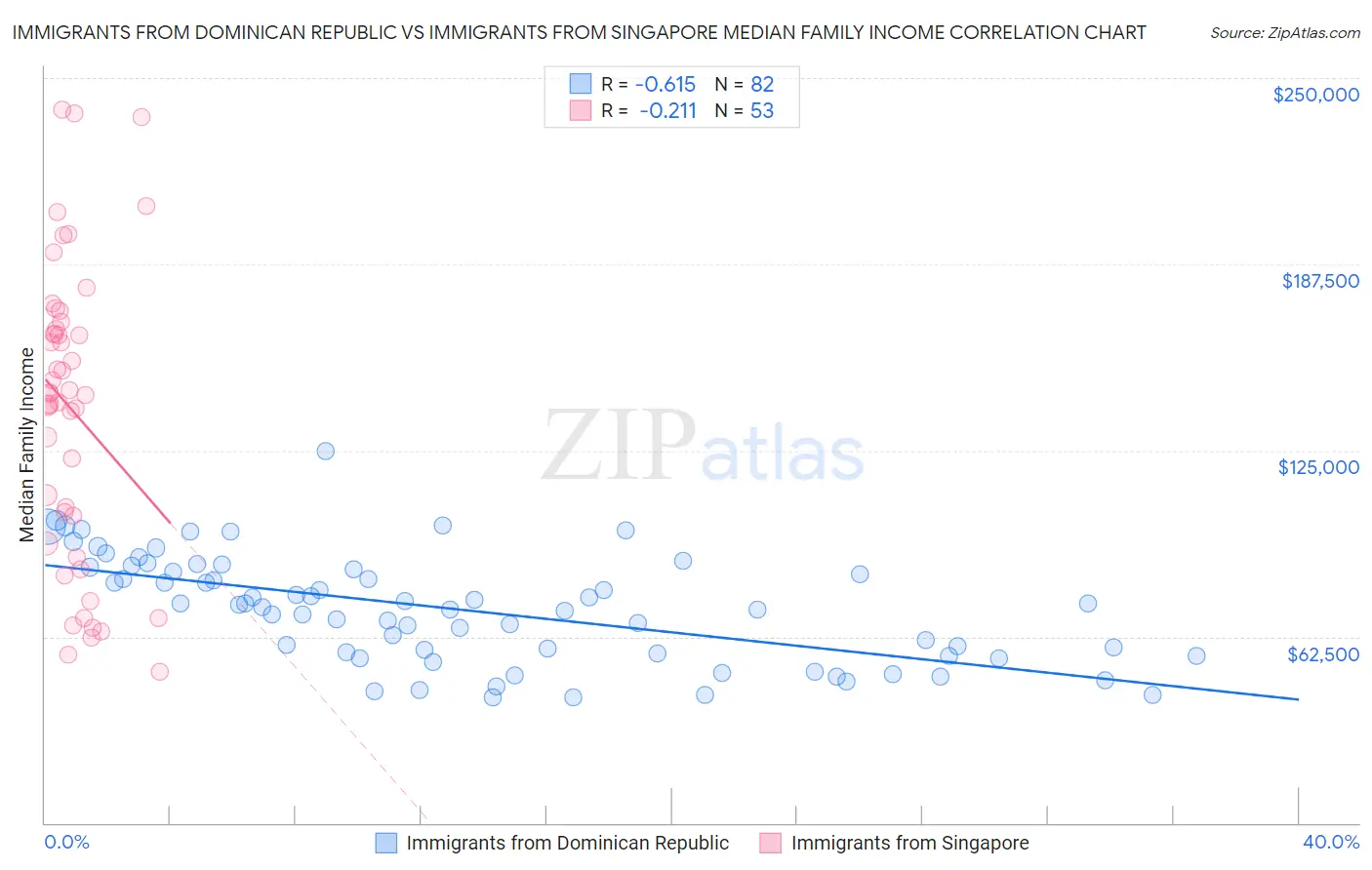 Immigrants from Dominican Republic vs Immigrants from Singapore Median Family Income