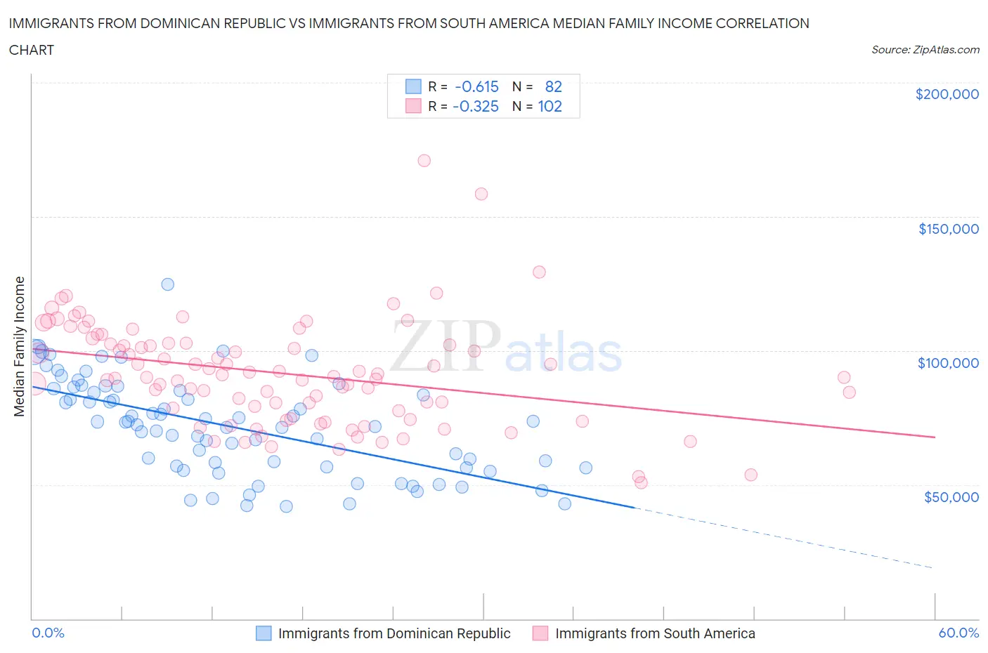 Immigrants from Dominican Republic vs Immigrants from South America Median Family Income