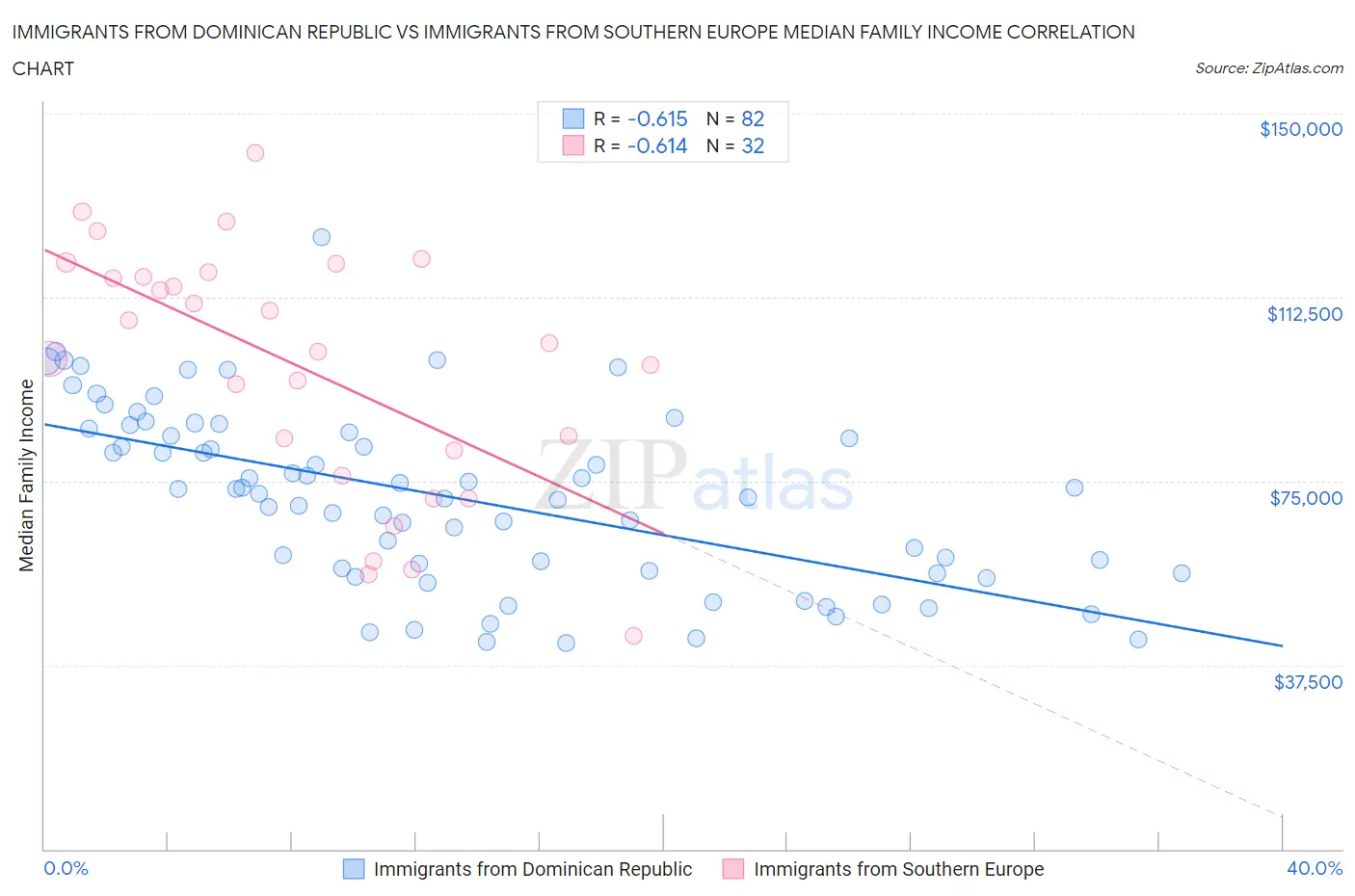 Immigrants from Dominican Republic vs Immigrants from Southern Europe Median Family Income