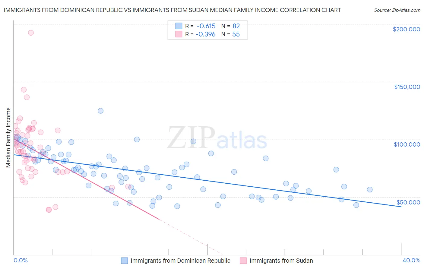 Immigrants from Dominican Republic vs Immigrants from Sudan Median Family Income