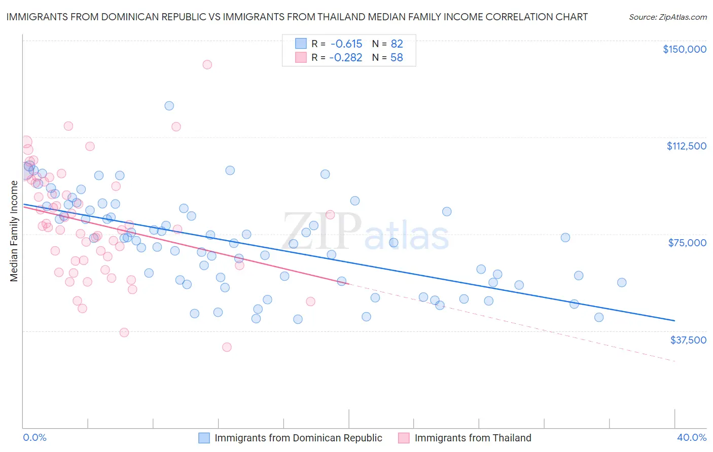 Immigrants from Dominican Republic vs Immigrants from Thailand Median Family Income