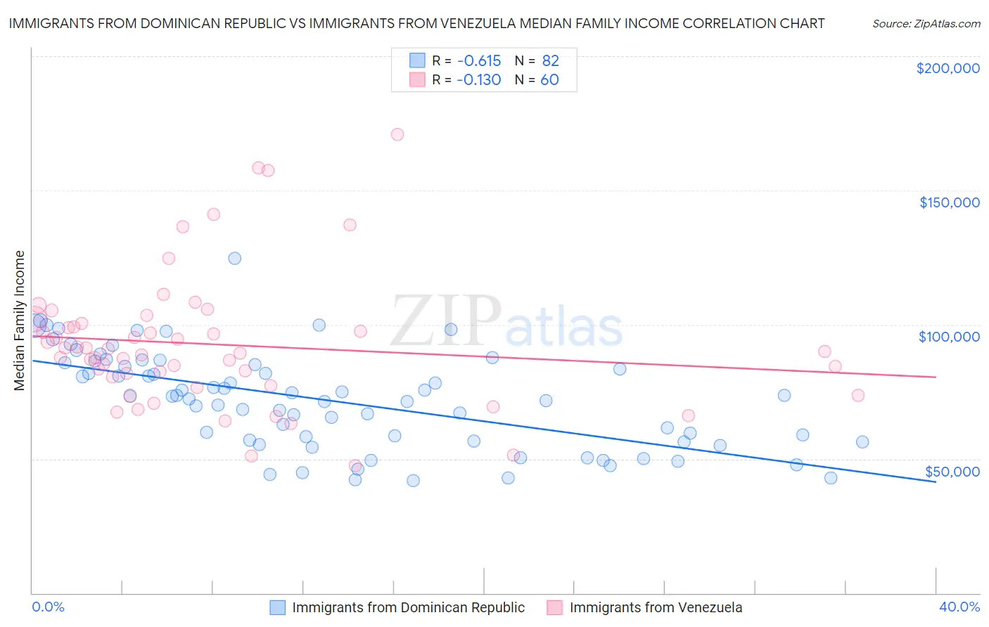 Immigrants from Dominican Republic vs Immigrants from Venezuela Median Family Income