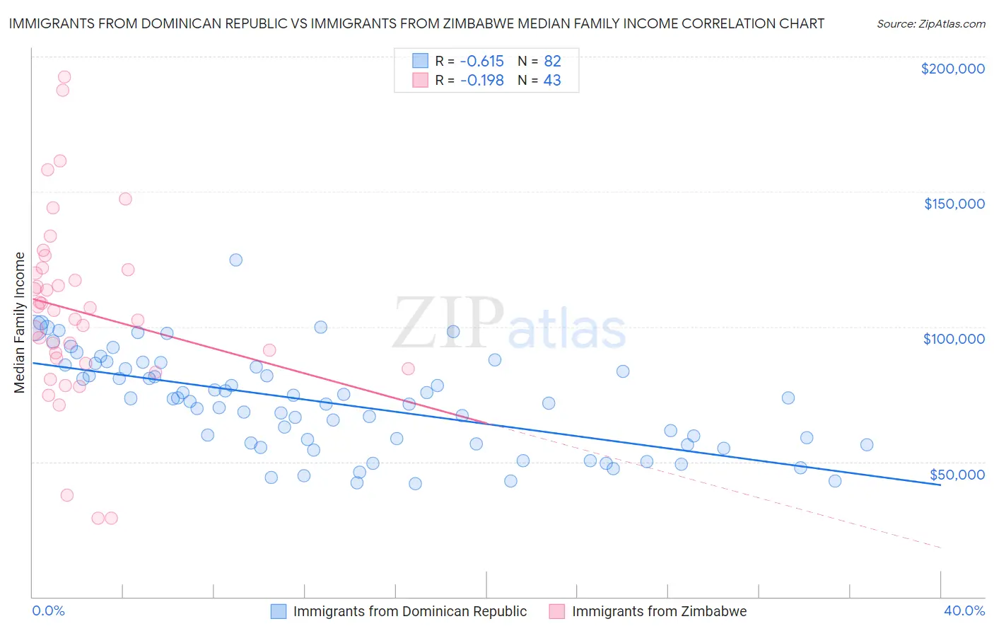 Immigrants from Dominican Republic vs Immigrants from Zimbabwe Median Family Income