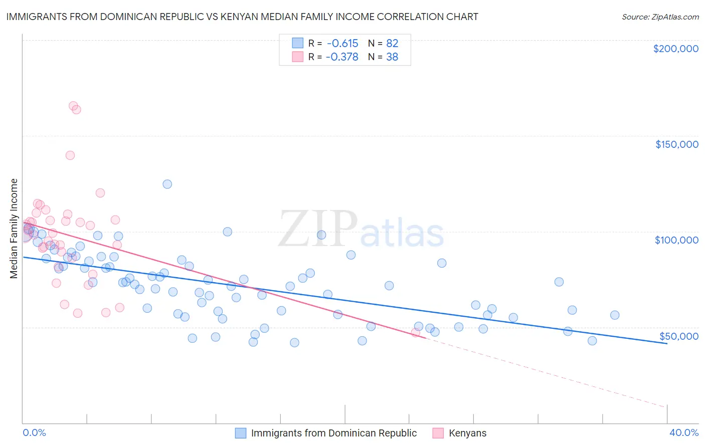 Immigrants from Dominican Republic vs Kenyan Median Family Income