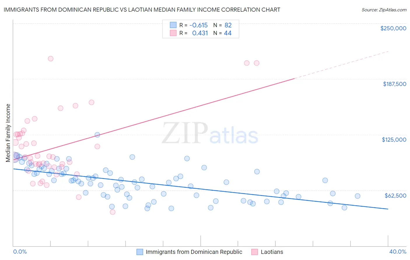 Immigrants from Dominican Republic vs Laotian Median Family Income