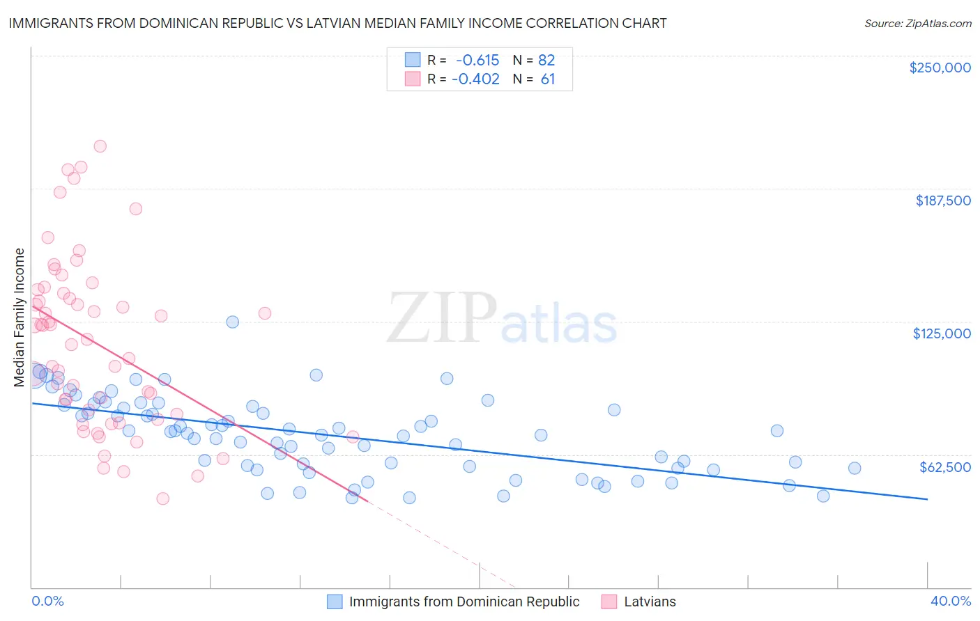 Immigrants from Dominican Republic vs Latvian Median Family Income