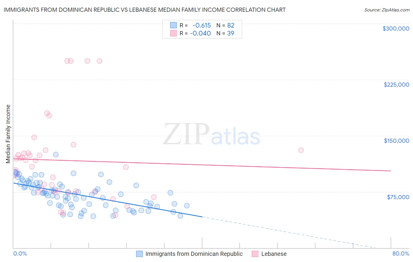 Immigrants from Dominican Republic vs Lebanese Median Family Income