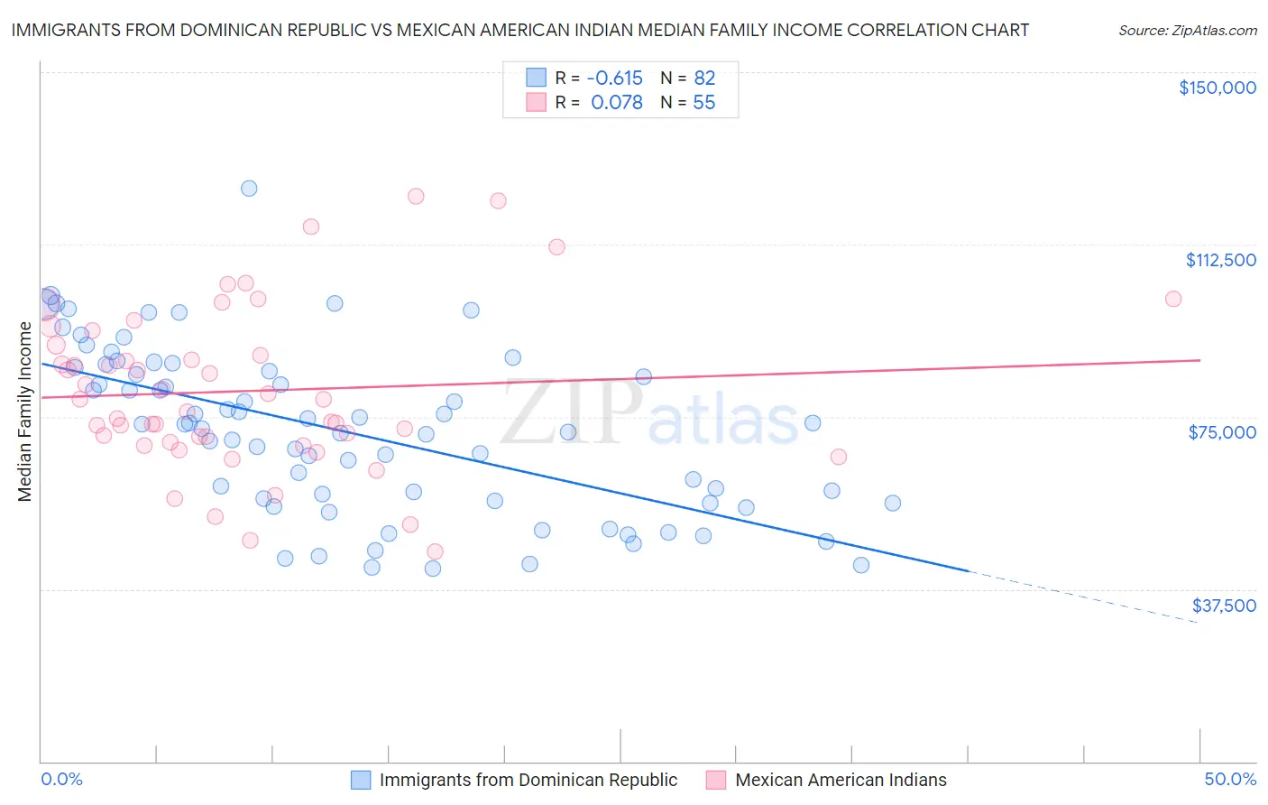 Immigrants from Dominican Republic vs Mexican American Indian Median Family Income