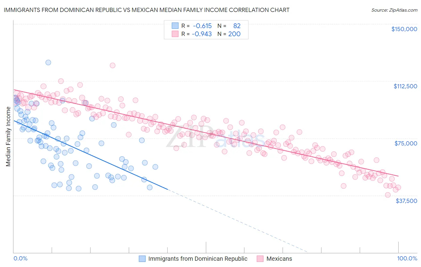 Immigrants from Dominican Republic vs Mexican Median Family Income