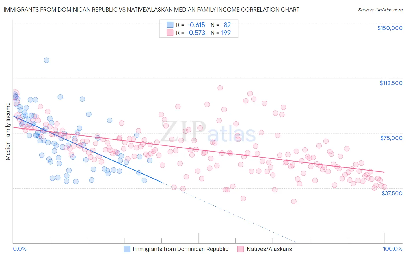 Immigrants from Dominican Republic vs Native/Alaskan Median Family Income