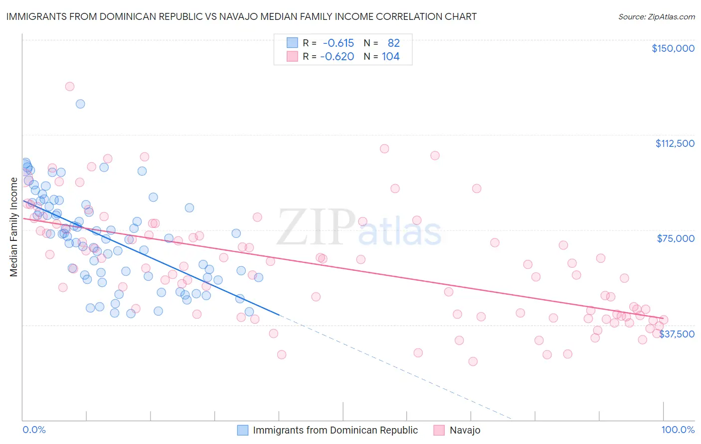 Immigrants from Dominican Republic vs Navajo Median Family Income