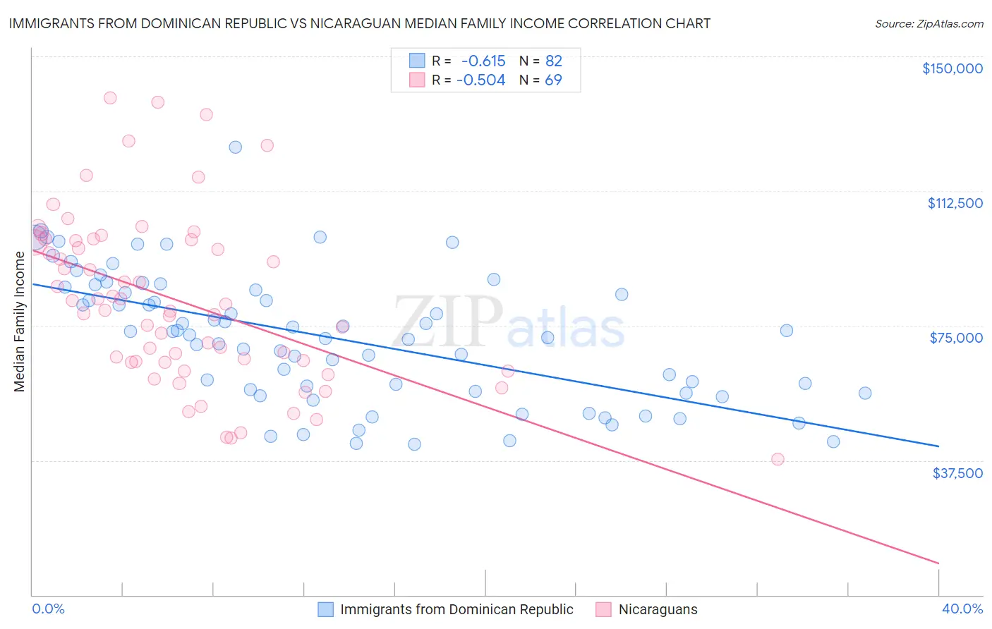 Immigrants from Dominican Republic vs Nicaraguan Median Family Income