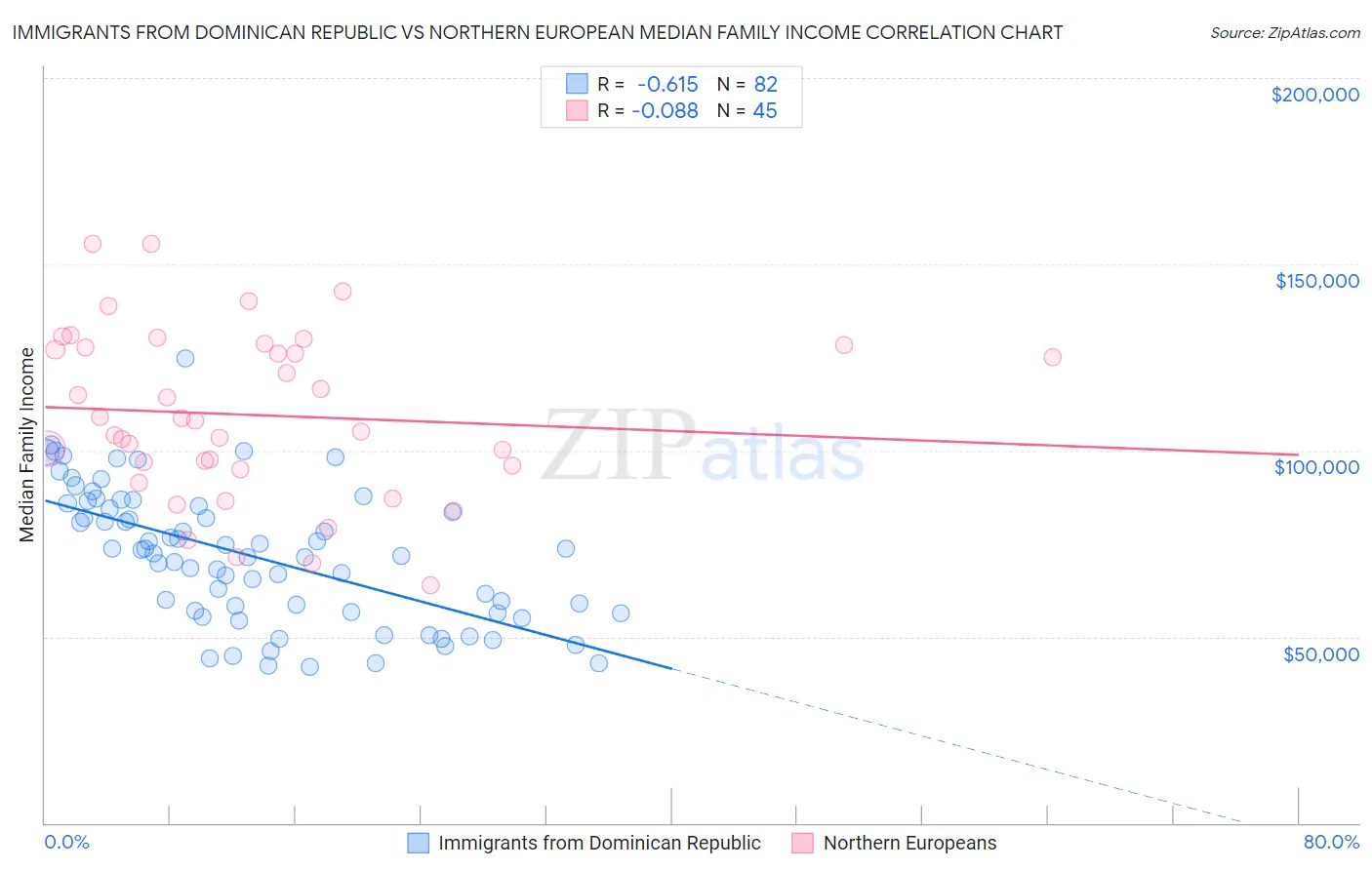 Immigrants from Dominican Republic vs Northern European Median Family Income