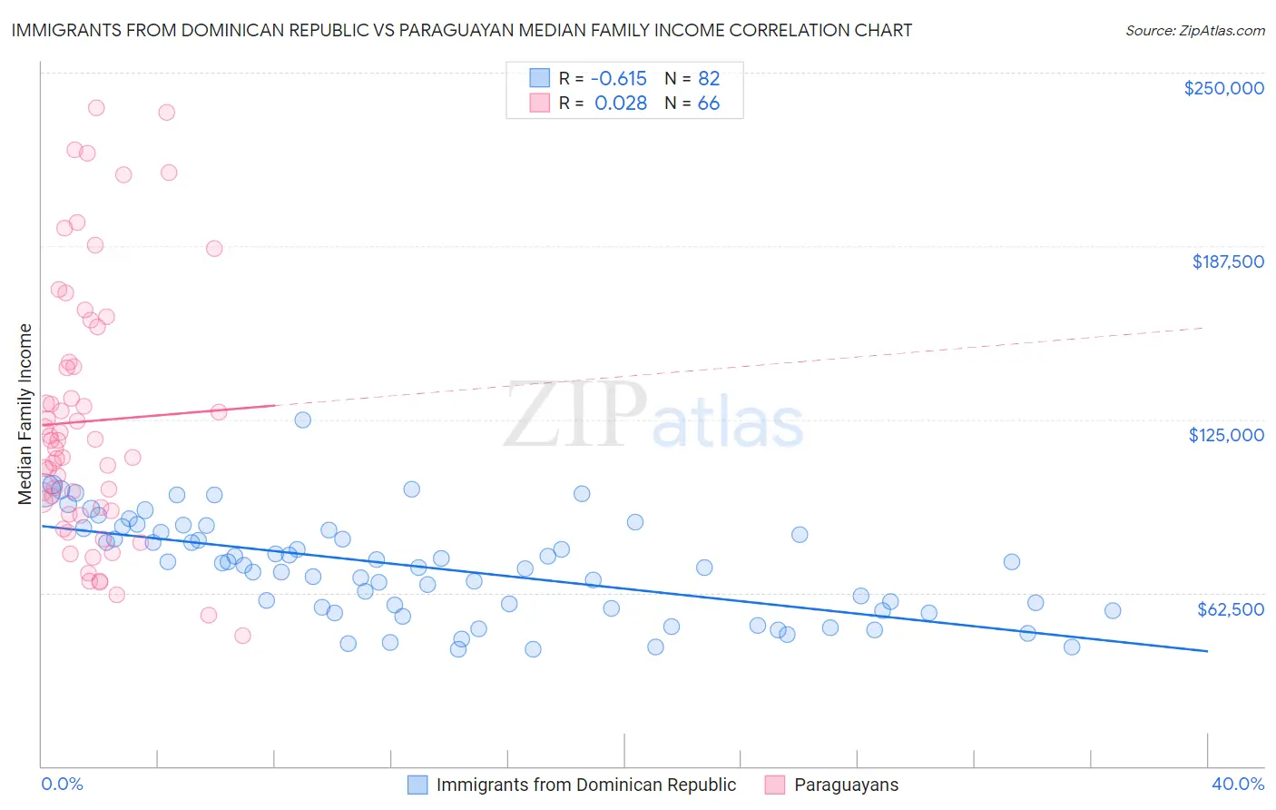 Immigrants from Dominican Republic vs Paraguayan Median Family Income