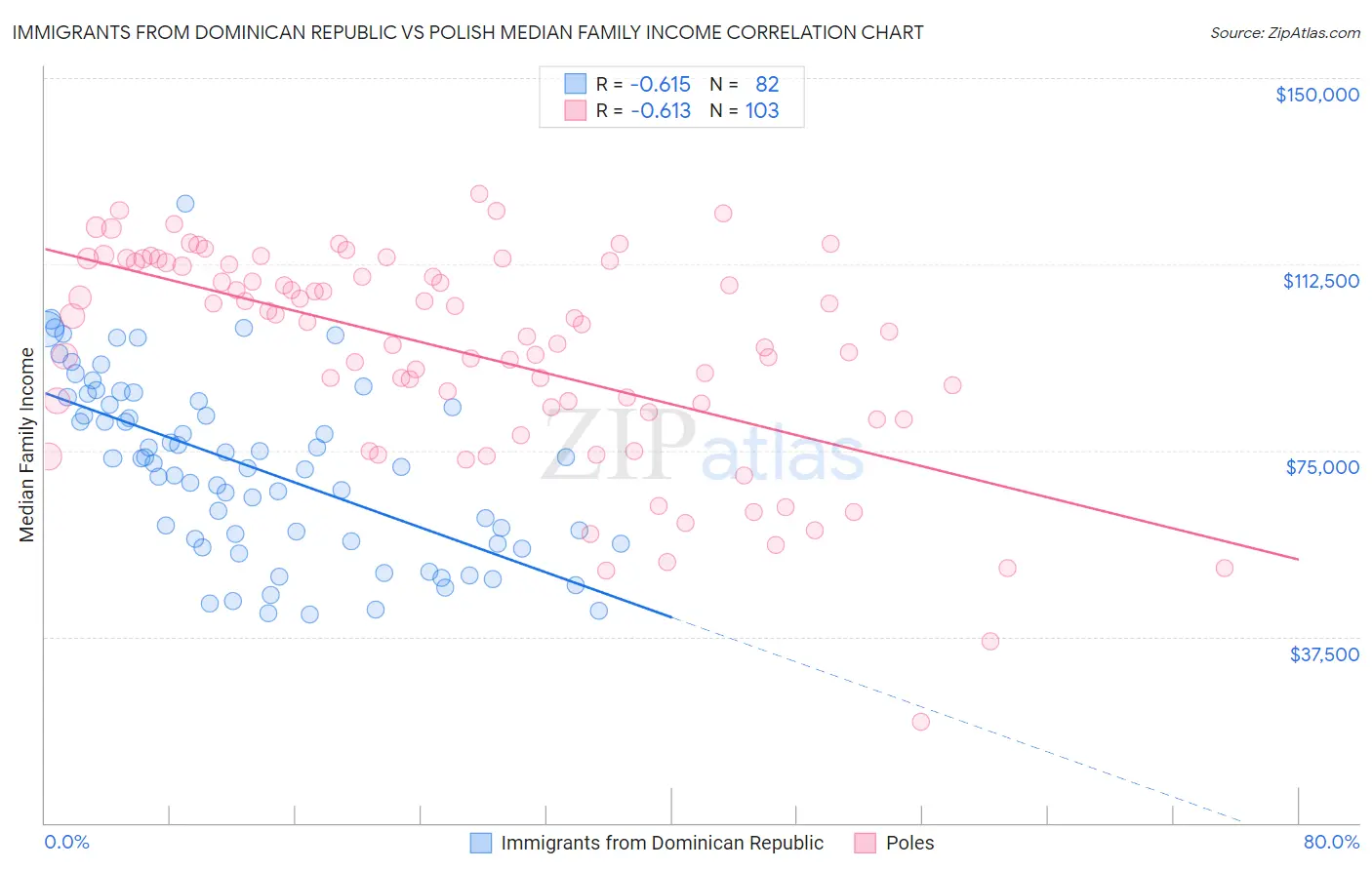 Immigrants from Dominican Republic vs Polish Median Family Income