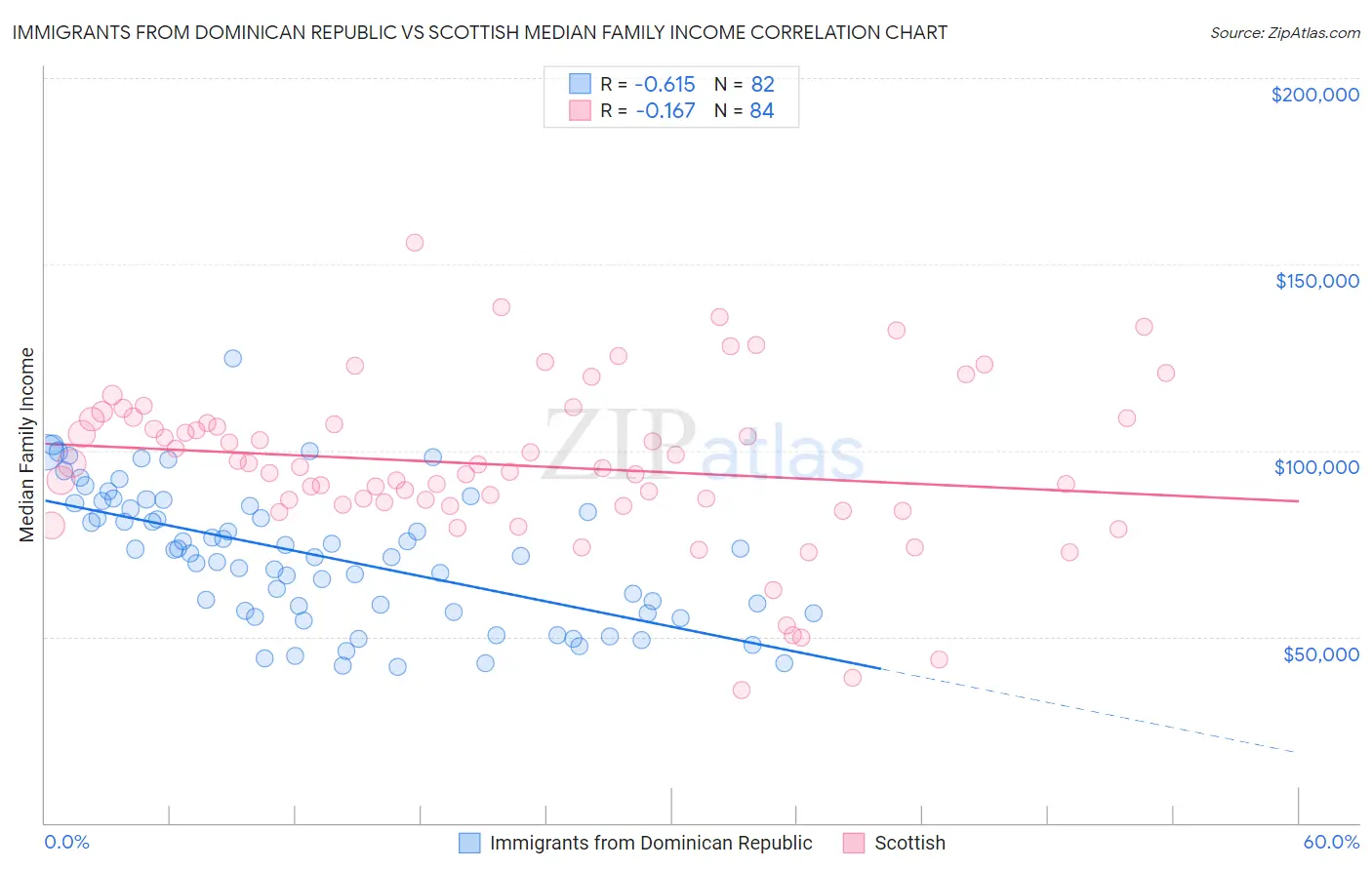 Immigrants from Dominican Republic vs Scottish Median Family Income