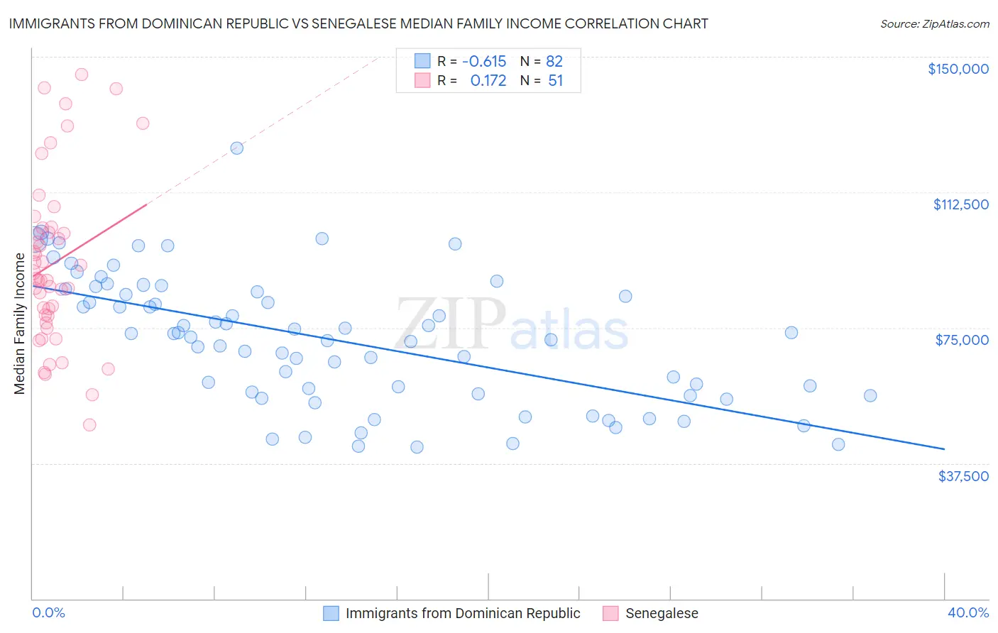 Immigrants from Dominican Republic vs Senegalese Median Family Income