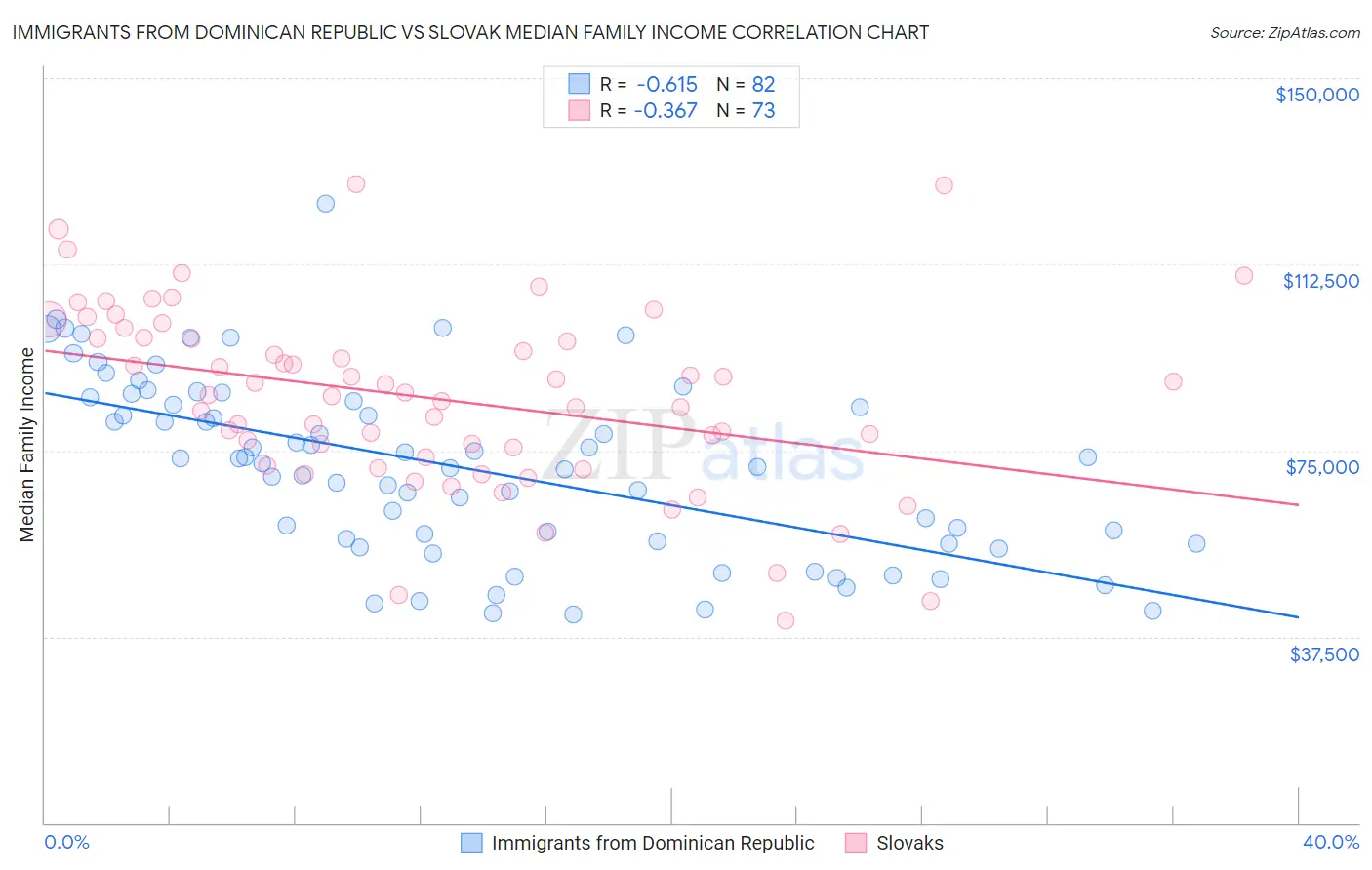 Immigrants from Dominican Republic vs Slovak Median Family Income