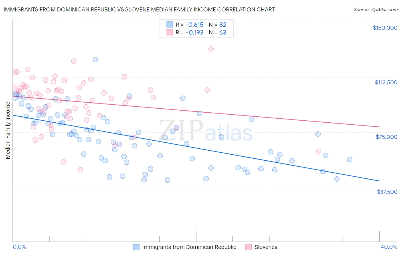 Immigrants from Dominican Republic vs Slovene Median Family Income