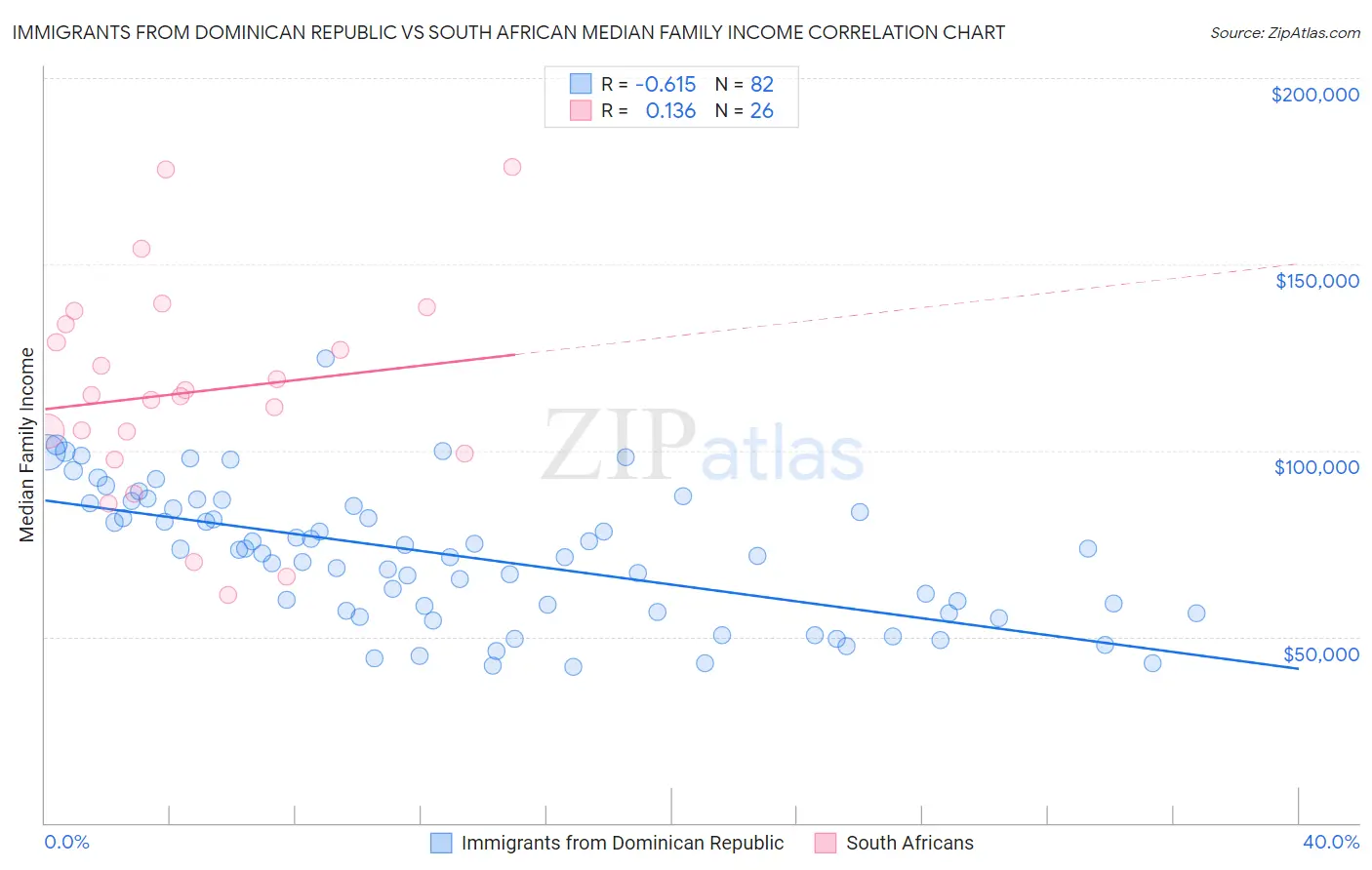 Immigrants from Dominican Republic vs South African Median Family Income