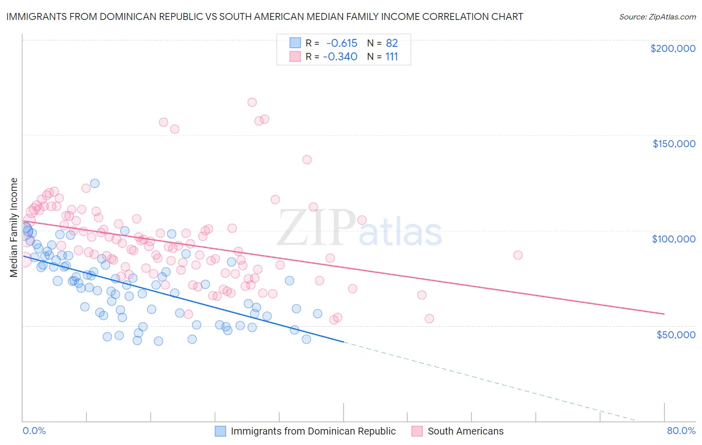 Immigrants from Dominican Republic vs South American Median Family Income