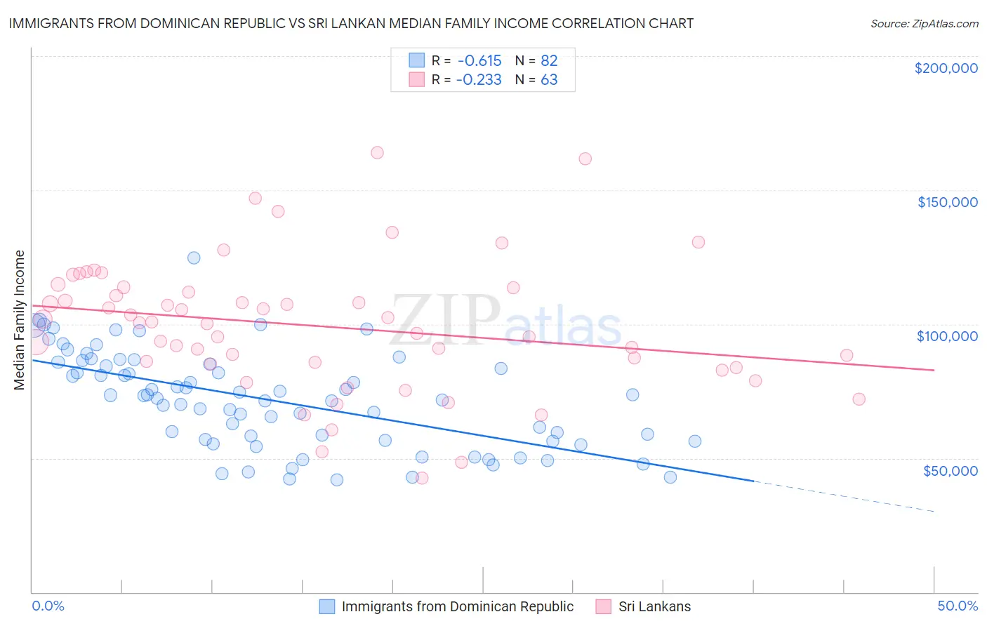 Immigrants from Dominican Republic vs Sri Lankan Median Family Income