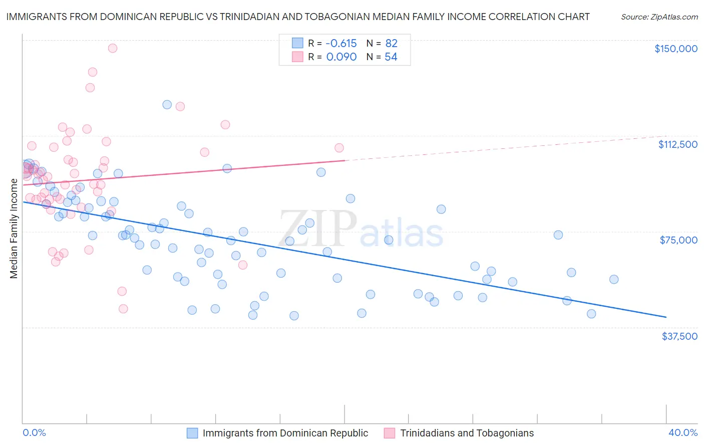 Immigrants from Dominican Republic vs Trinidadian and Tobagonian Median Family Income