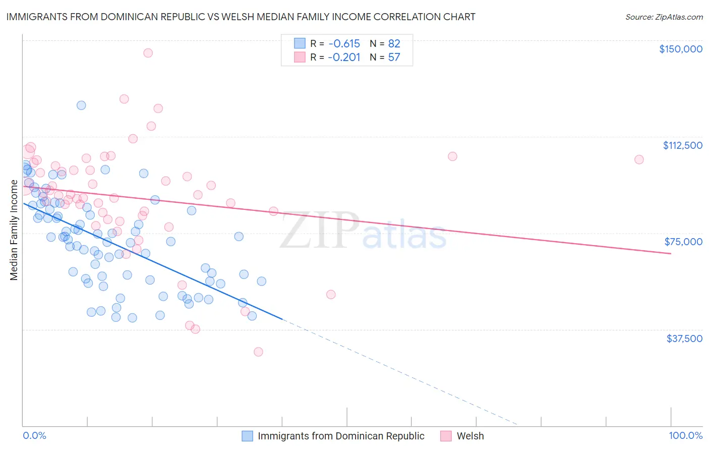 Immigrants from Dominican Republic vs Welsh Median Family Income