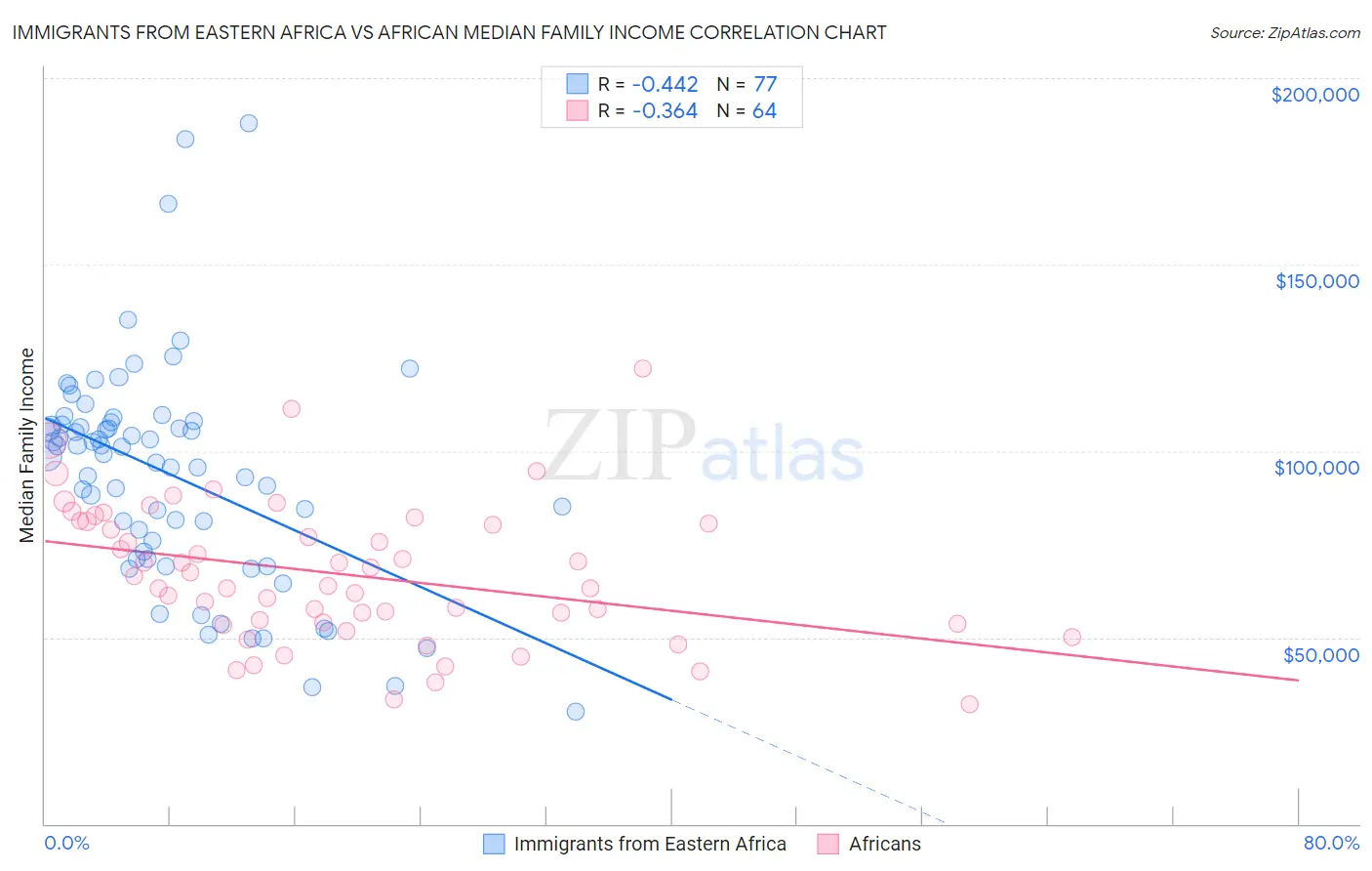 Immigrants from Eastern Africa vs African Median Family Income