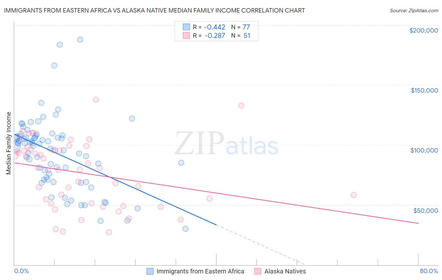 Immigrants from Eastern Africa vs Alaska Native Median Family Income