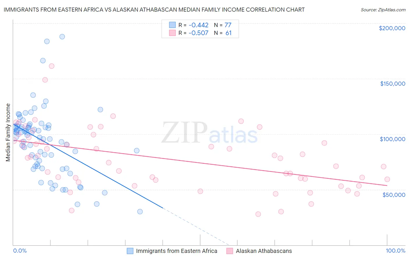 Immigrants from Eastern Africa vs Alaskan Athabascan Median Family Income