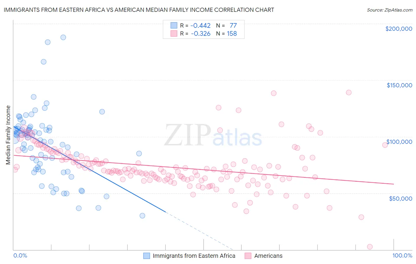 Immigrants from Eastern Africa vs American Median Family Income